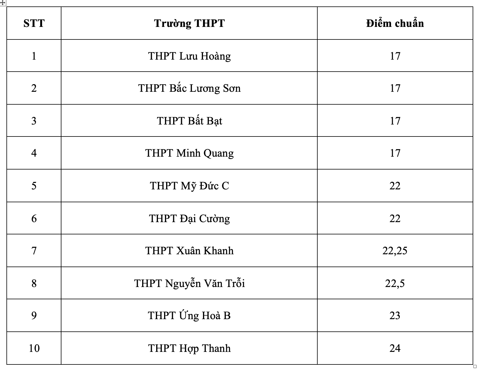 Top 10 trường THPT có điểm chuẩn lớp 10 thấp nhất tại Hà Nội năm 2023. Ảnh: Vân Trang 