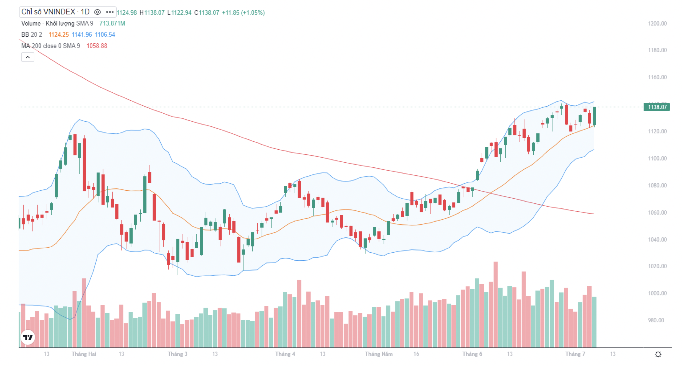 VN-Index hình thành nến xanh tăng điểm vào phiên cuối tuần, tiếp cận lại khu vực đỉnh 1.140 điểm. Ảnh: tradingview