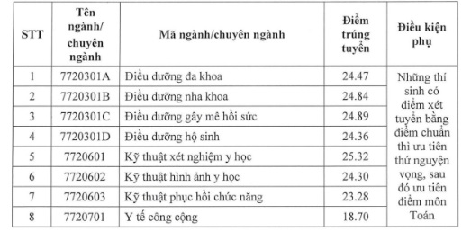 Điểm chuẩn học bạ