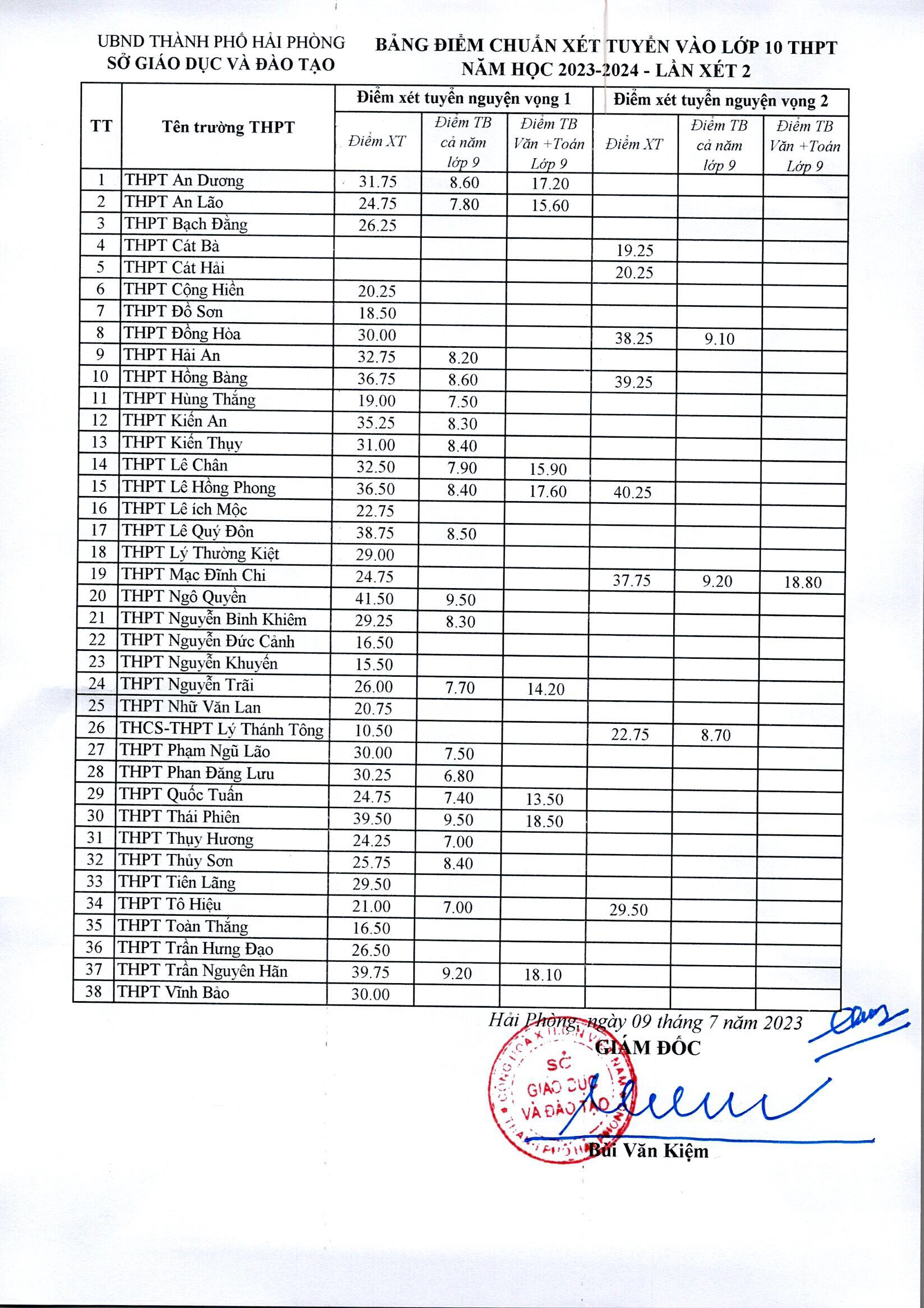Chi tiết bảng điểm chuẩn lớp 10 THPT tại Hải Phòng lần 2.