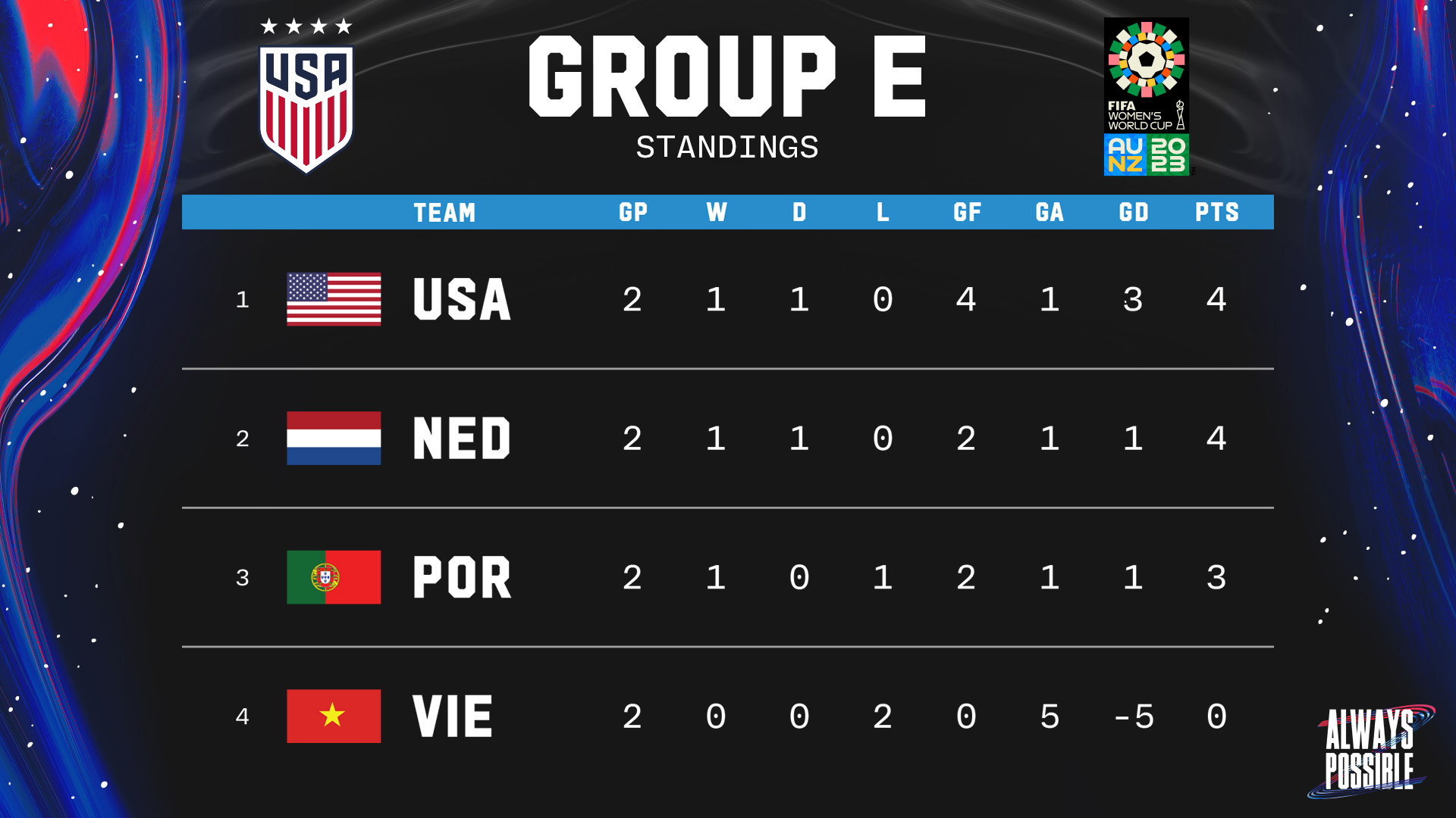Xếp hạng tại bảng E trước lượt đấu cuối cùng chiều 1.8, tuyển nữ Mỹ đang dẫn đầu bảng. Ảnh: US Soccer