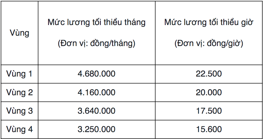 Mức lương tối thiểu vùng cao nhất hiện nay