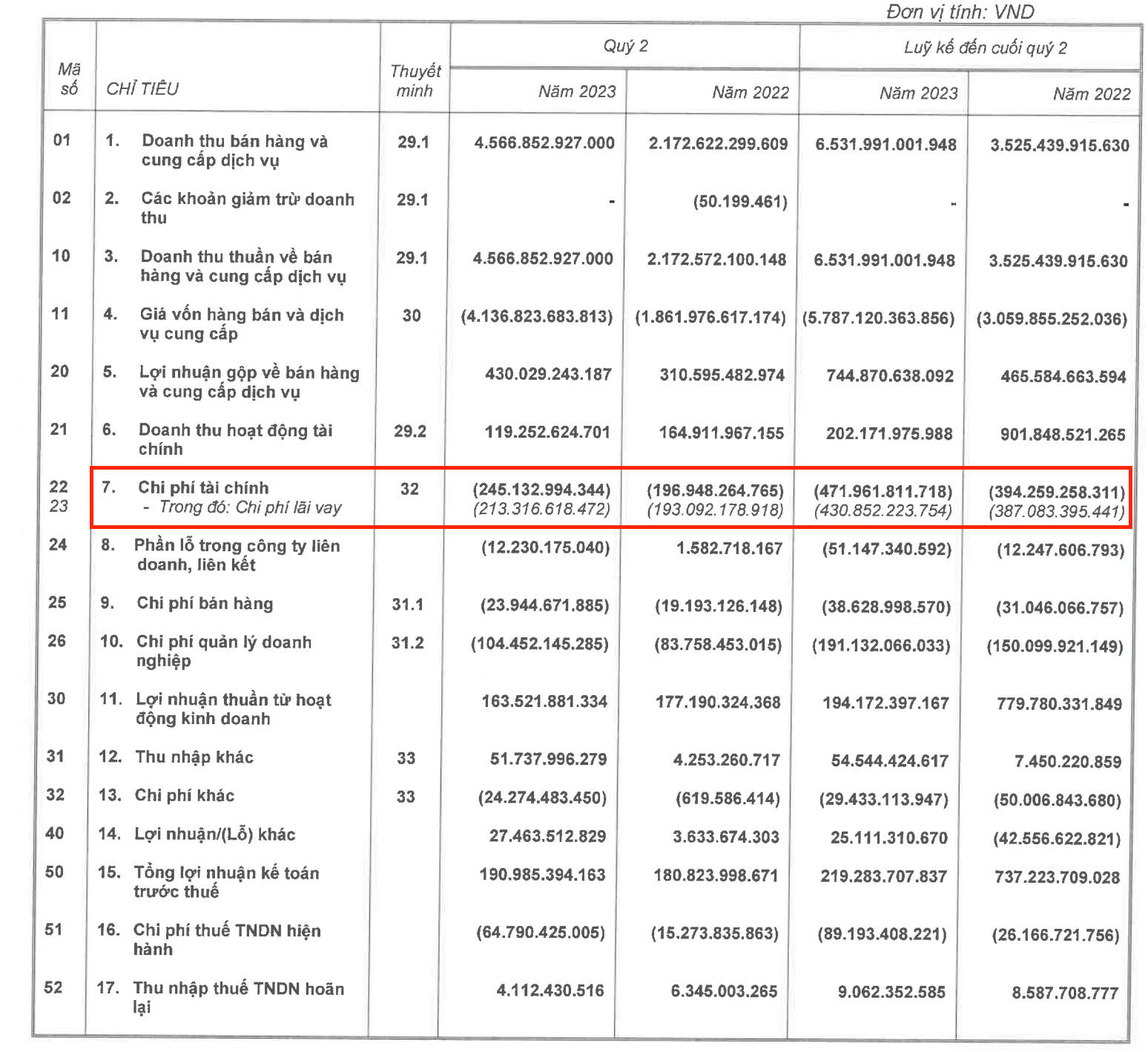 Với gần 431 tỉ đồng chi phí lãi vay, tương ứng mỗi ngày Vinaconex đang dành khoảng 2,4 tỉ đồng để trả lãi. Ảnh: Chụp màn hình