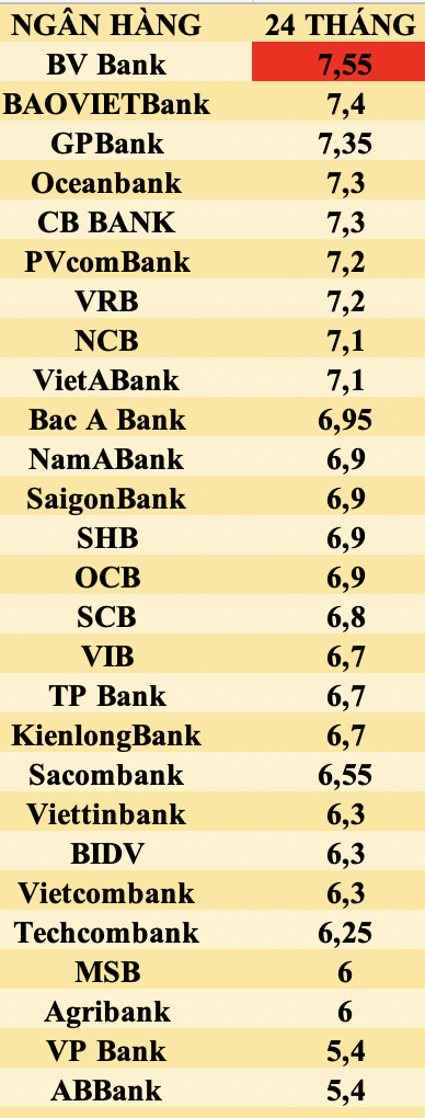 So sánh lãi suất ngân hàng cao nhất ở kỳ hạn 24 tháng. Đồ hoạ: Tuyết Lan