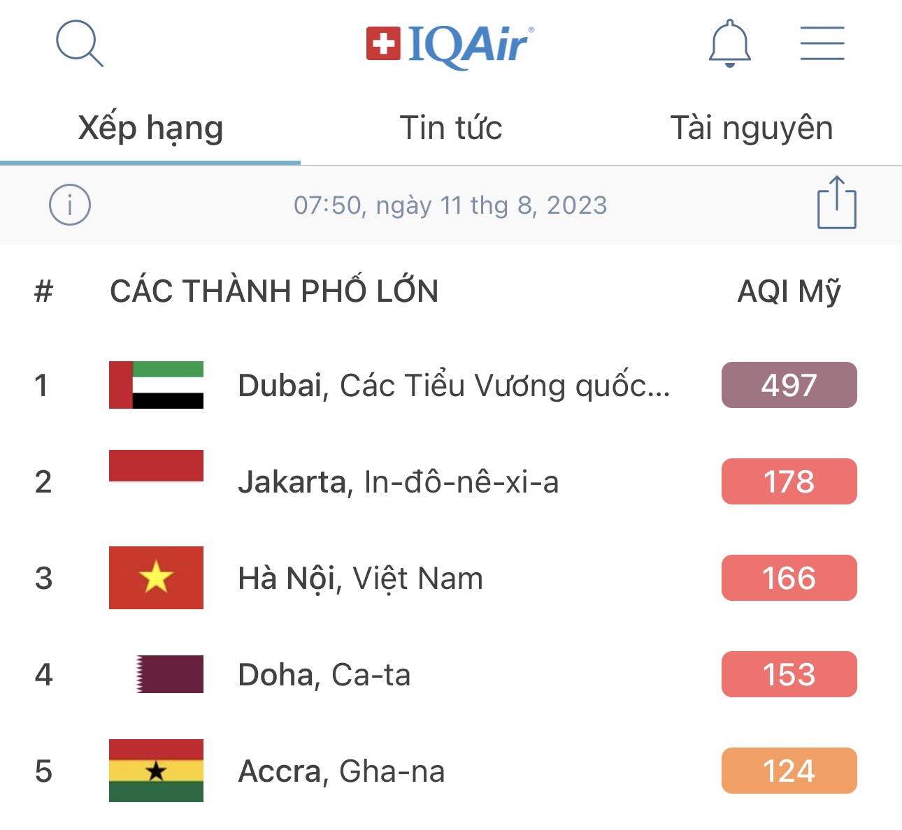 Còn theo ghi nhận của hệ thống chỉ số chất lượng không khí (AQI), chất lượng không khí của Hà Nội ở mức ô nhiễm đứng thứ 3 thế giới.