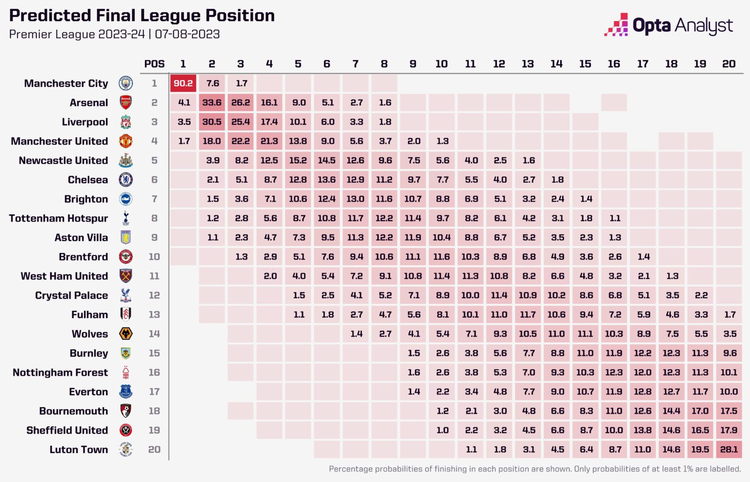 Dự đoán vị trí trên bảng xếp hạng Premier League 2023-2024. Ảnh: The Analyst