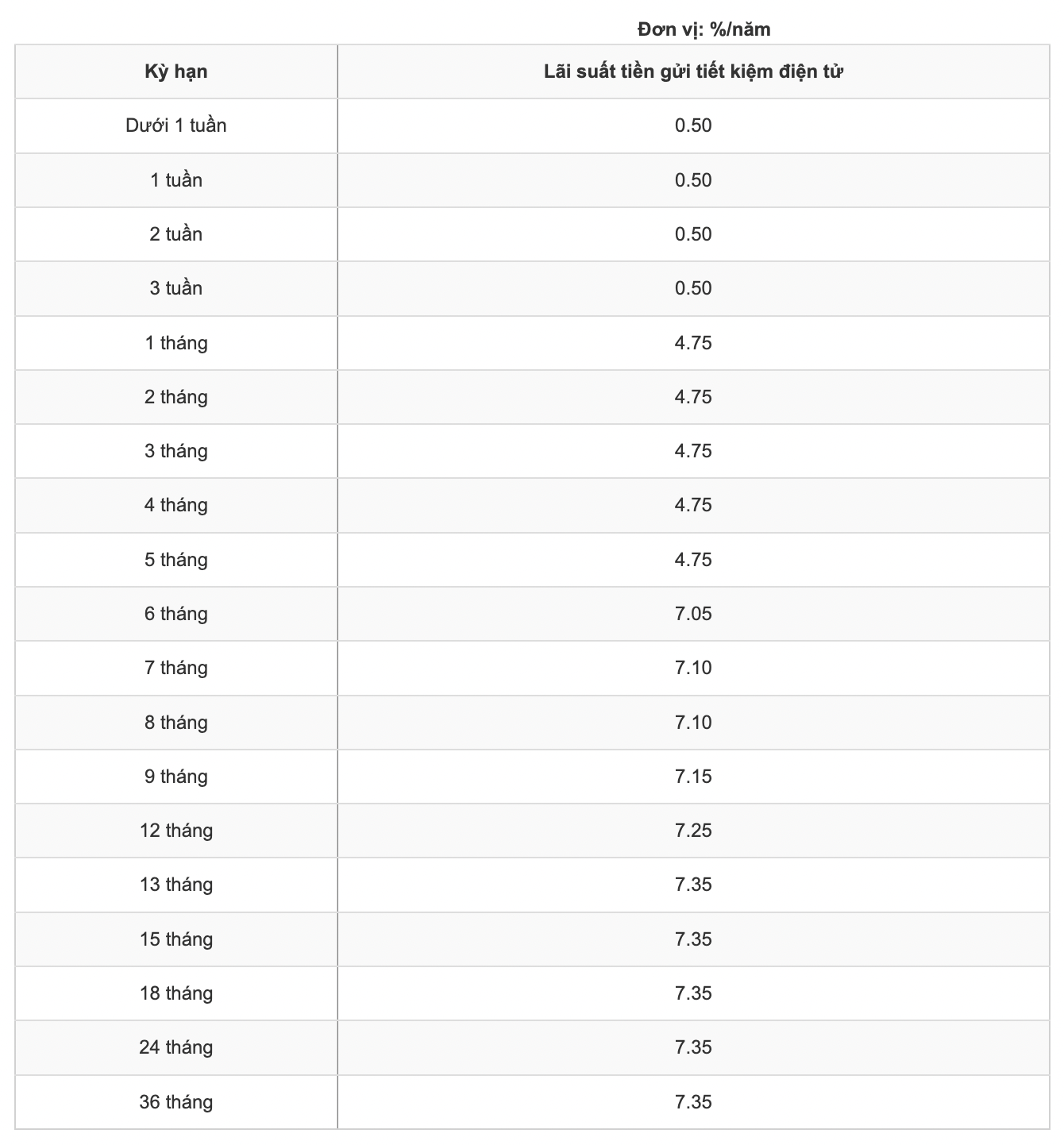 Lãi suất tiết kiệm tại GPBank kỳ hạn 10 tháng dành cho khách hàng gửi online ở ngưỡng 7,15%. Ảnh chụp màn hình.