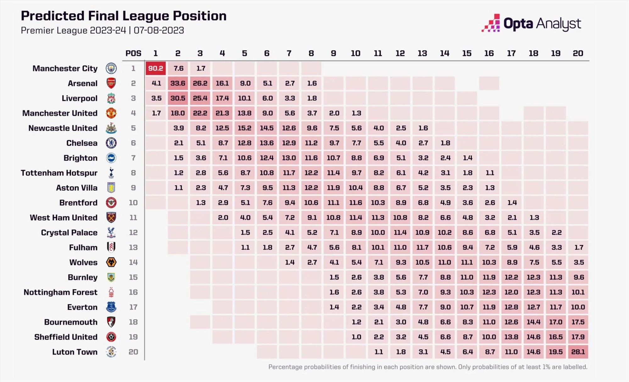 Thống kê về tỉ lệ vô địch, xuống hạng của các đội tại Premier League 2023-2024. Ảnh: Opta Analyst