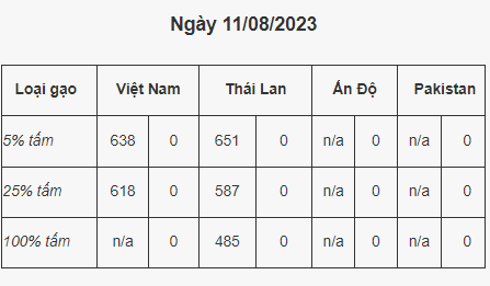 Cập nhật giá gạo một số nước tính đến ngày 11.8.2023. Nguồn: Hiệp hội Lương thực Việt Nam (đơn vị: USD/tấn).
