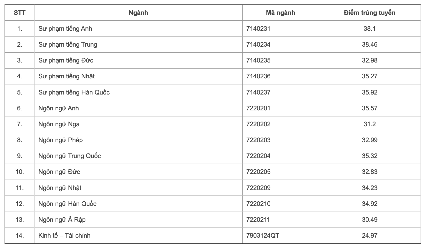 Điểm chuẩn trúng tuyển Trường Đại học Ngoại ngữ, Đại học Quốc gia Hà Nội năm 2022. 