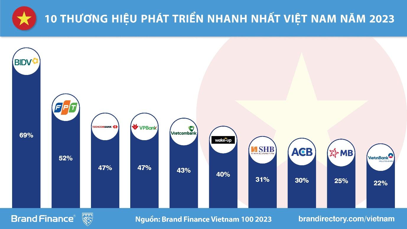 Top 10 thương hiệu phát triển nhanh nhất 2023. Ảnh: BIDV