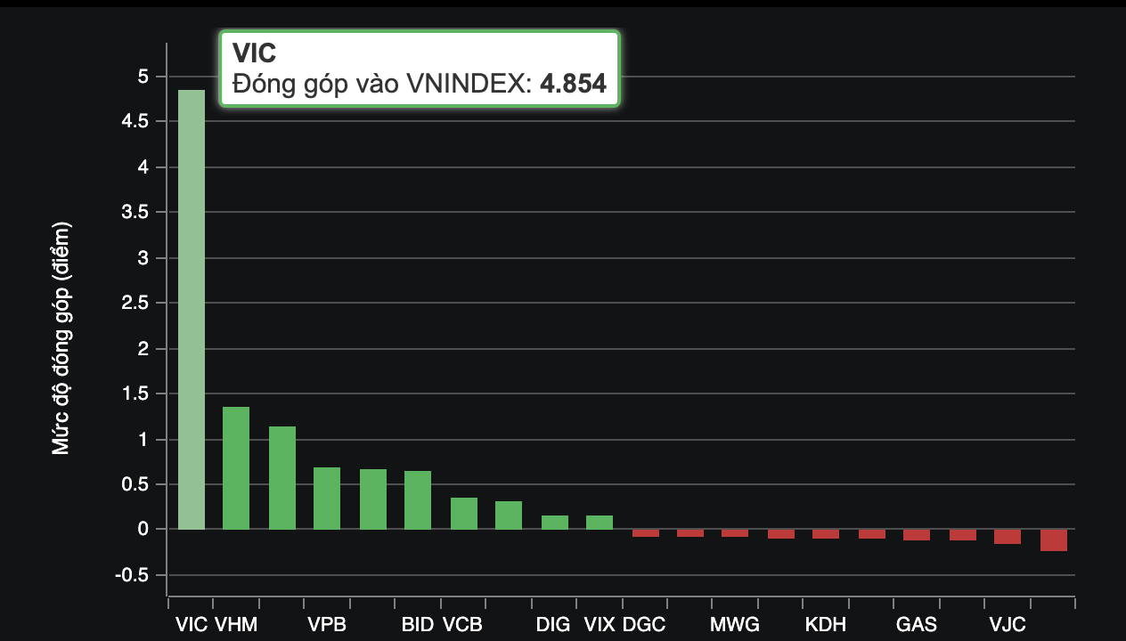 Cổ phiếu VIC góp công lớn nhất vào đà tăng của VN-Index. Ảnh: chụp màn hình