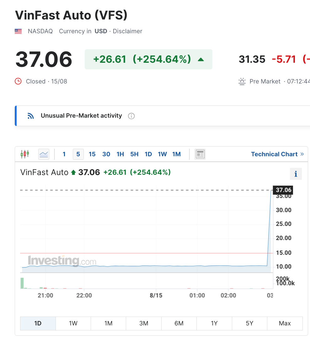Đồ thị giá cổ phiếu VFS trên sàn chứng khoán Mỹ. Ảnh: chụp màn hình