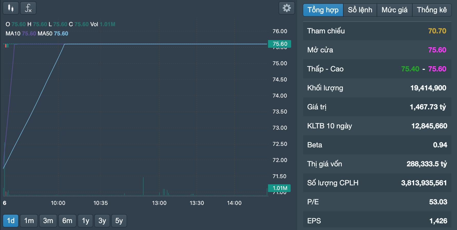 Đồ thị cổ phiếu VIC tăng vọt lên mức trần sau thời điểm 10h05'. Ảnh: chụp màn hình
