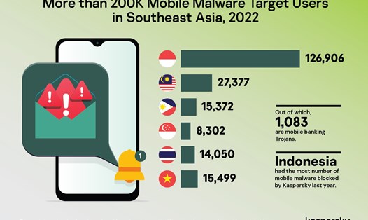 Hơn 200.000 sự cố phần mềm độc hại đã được phát hiện trên các smartphone, thiết bị di động tại Đông Nam Á năm 2022. Ảnh: Kaspersky