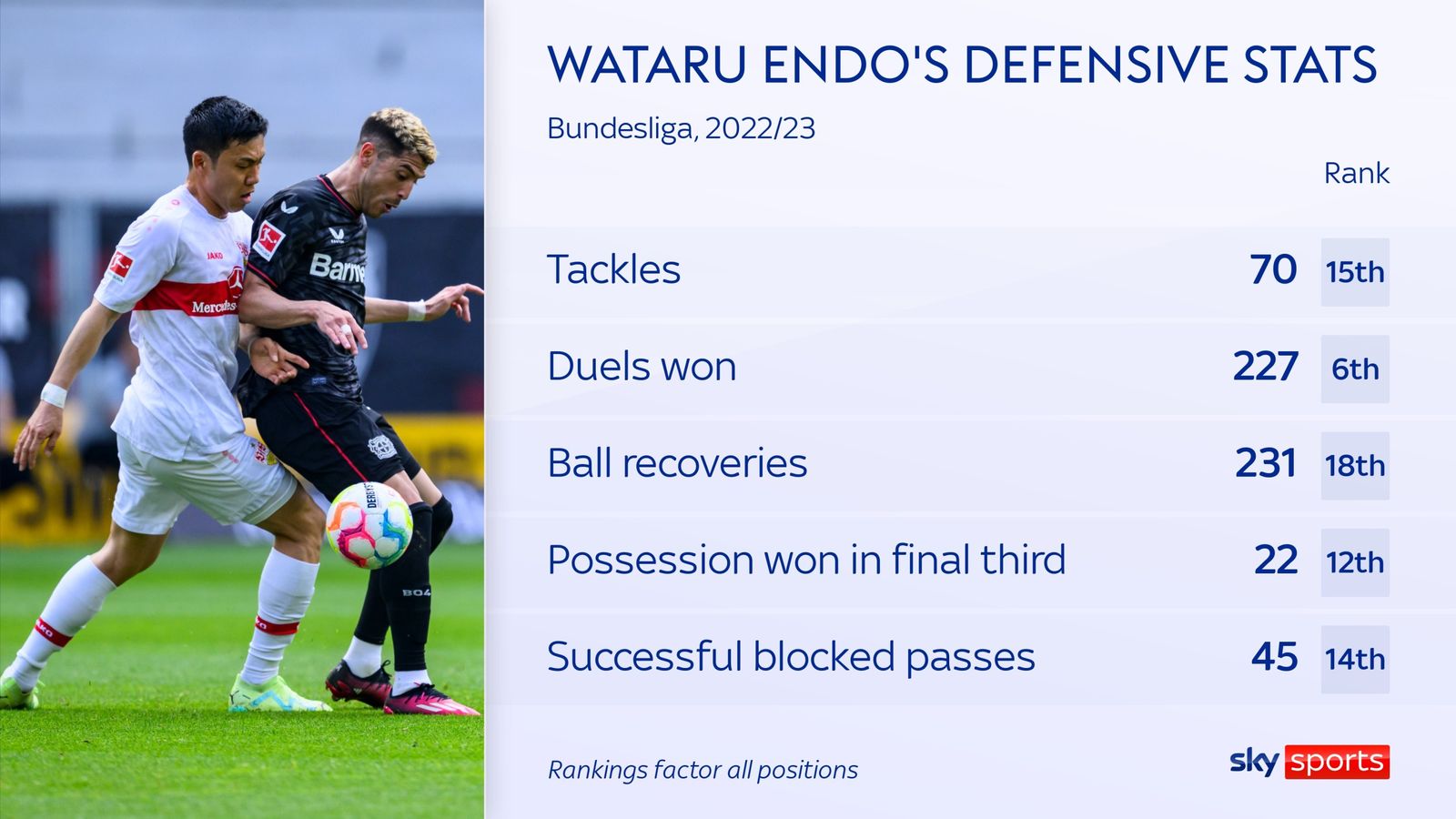 Thông số của Wataru Endo tại Bundesliga mùa trước.   Ảnh: Sky Sports