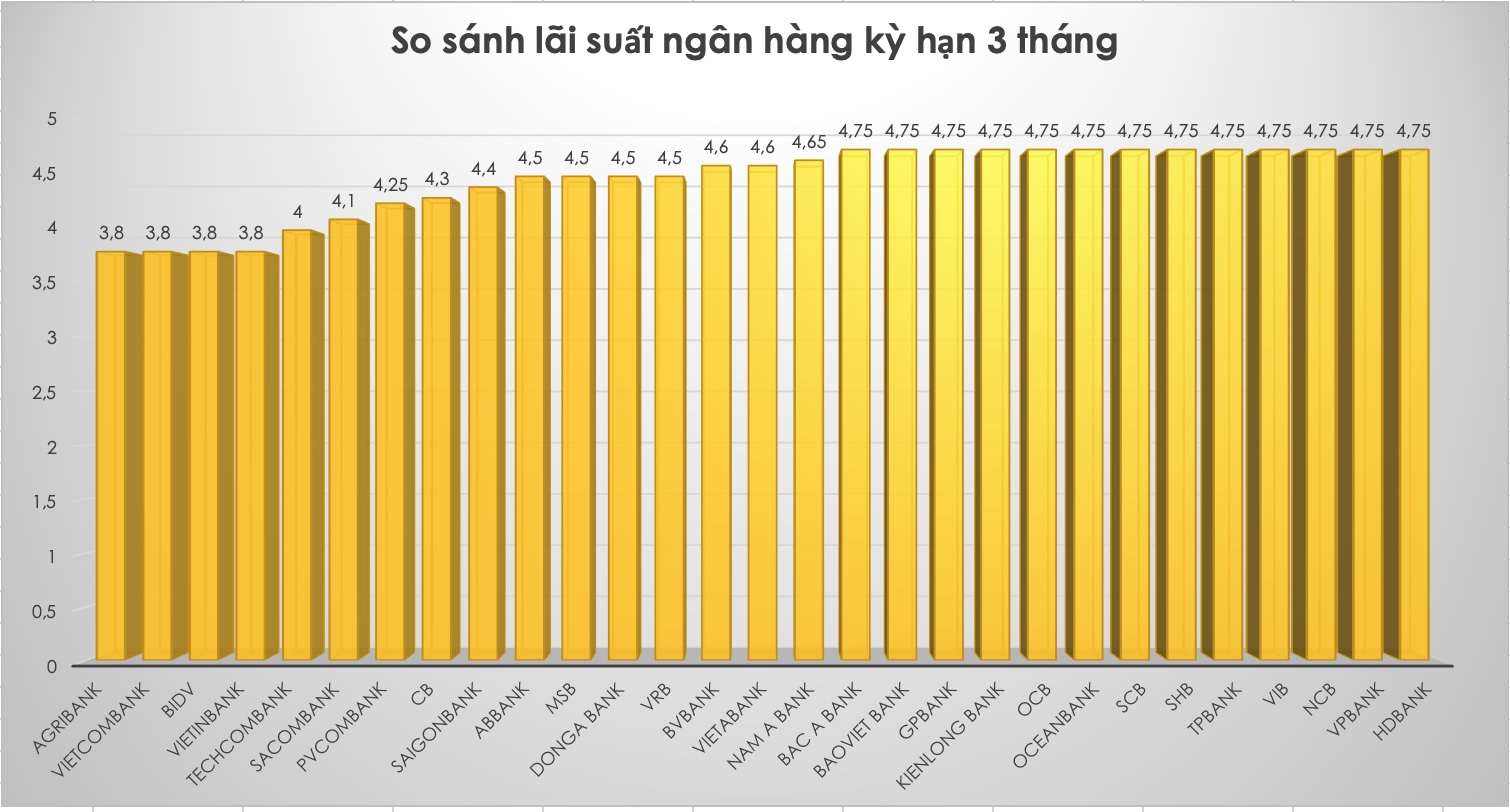 So sánh lãi suất ngân hàng cao nhất ở kỳ hạn 3 tháng. Đồ hoạ Trà My