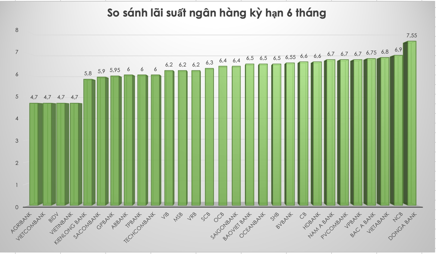 So sánh lãi suất ngân hàng cao nhất ở kỳ hạn 6 tháng. Đồ hoạ Trà My