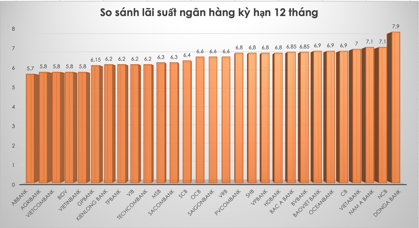 So sánh lãi suất ngân hàng cao nhất ở kỳ hạn 12 tháng. Đồ hoạ Trà My