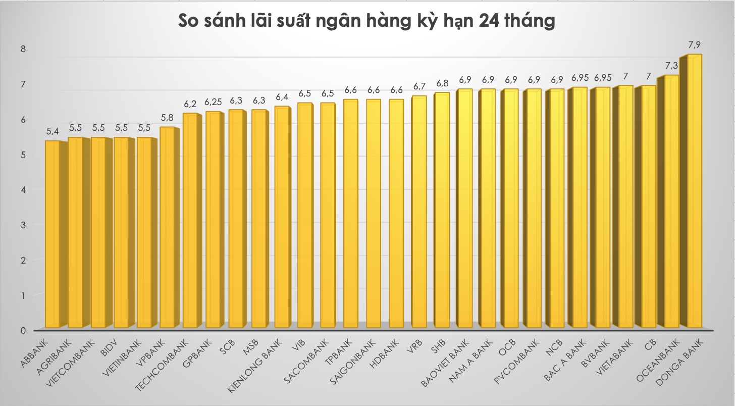 So sánh lãi suất ngân hàng cao nhất ở kỳ hạn 24 tháng. Đồ hoạ Trà My