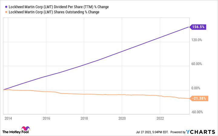 Dữ liệu cổ tức trên mỗi cổ phiếu (TTM) - Theo Ycharts. Ảnh: DN cung cấp