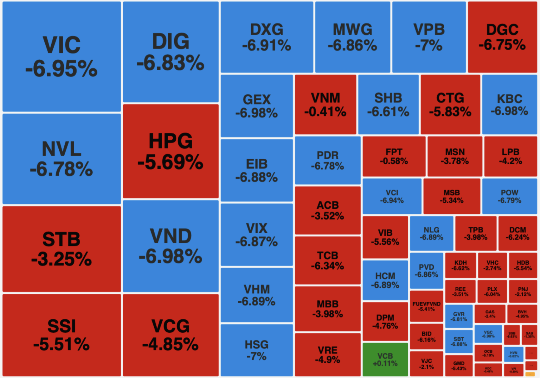 VN-Index giảm sâu hơn 55 điểm. Ảnh chụp màn hình