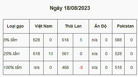 Giá gạo Việt Nam đang ở mức cao. Nguồn: Hiệp hội Lương thực Việt Nam