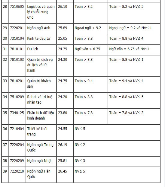 Điểm chuẩn Trường Đại học Công nghiệp Hà Nội 2021. Ảnh chụp màn hình.