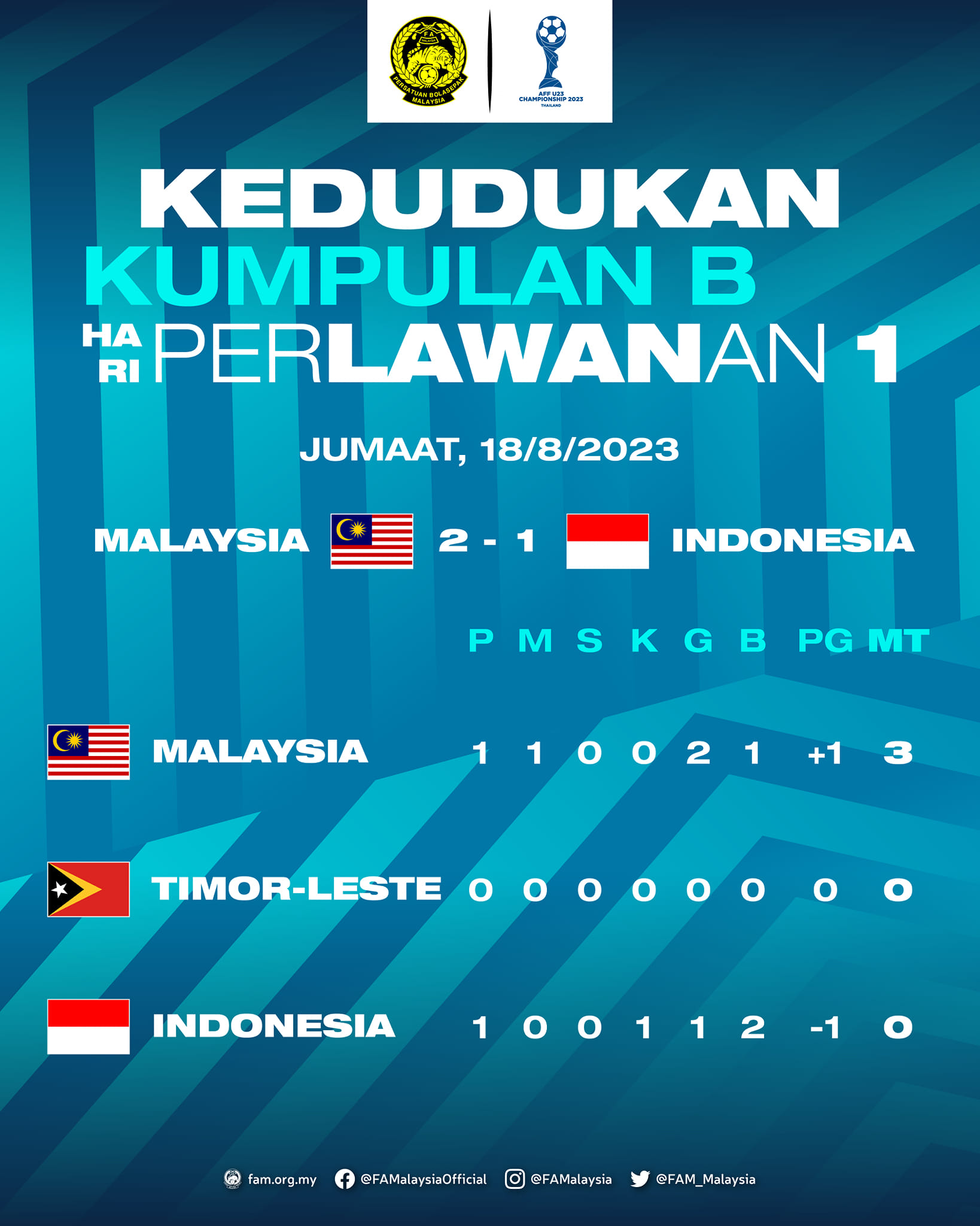 Bảng xếp hạng bảng B giải U23 Đông Nam Á. Ảnh: LĐBĐ Malaysia