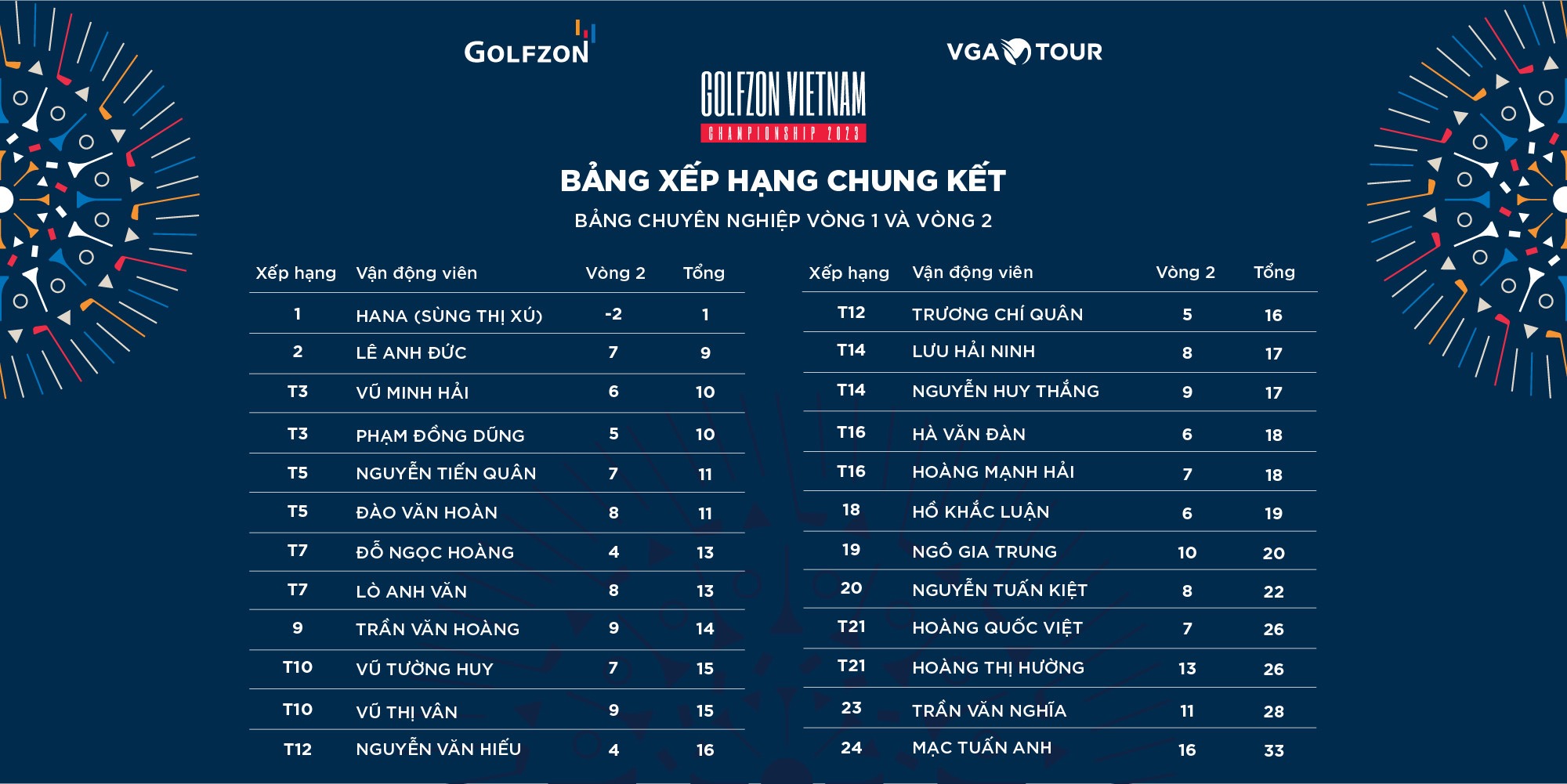 Bảng xếp hạng chung cuộc giải Golfzon Vietnam Championship 2023. Ảnh: GVC