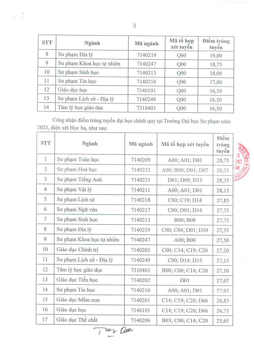 Điểm chuẩn Trường Đại học Sư phạm, Đại học Thái Nguyên năm 2023. 