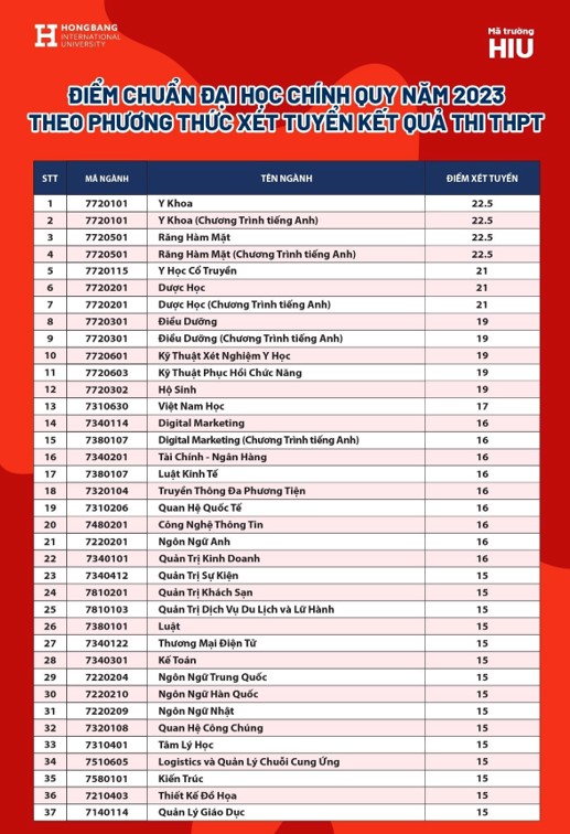 Điểm chuẩn Đại học Quốc tế Hồng Bàng 2023. Ảnh: HIU