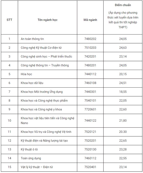 Điểm chuẩn các ngành đào tạo trường Đại học Khoa học và Công nghệ Hà Nội. Ảnh: Trường Đại học Khoa học và Công nghệ Hà Nội.