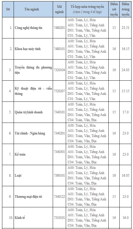 Thông tin điểm chuẩn