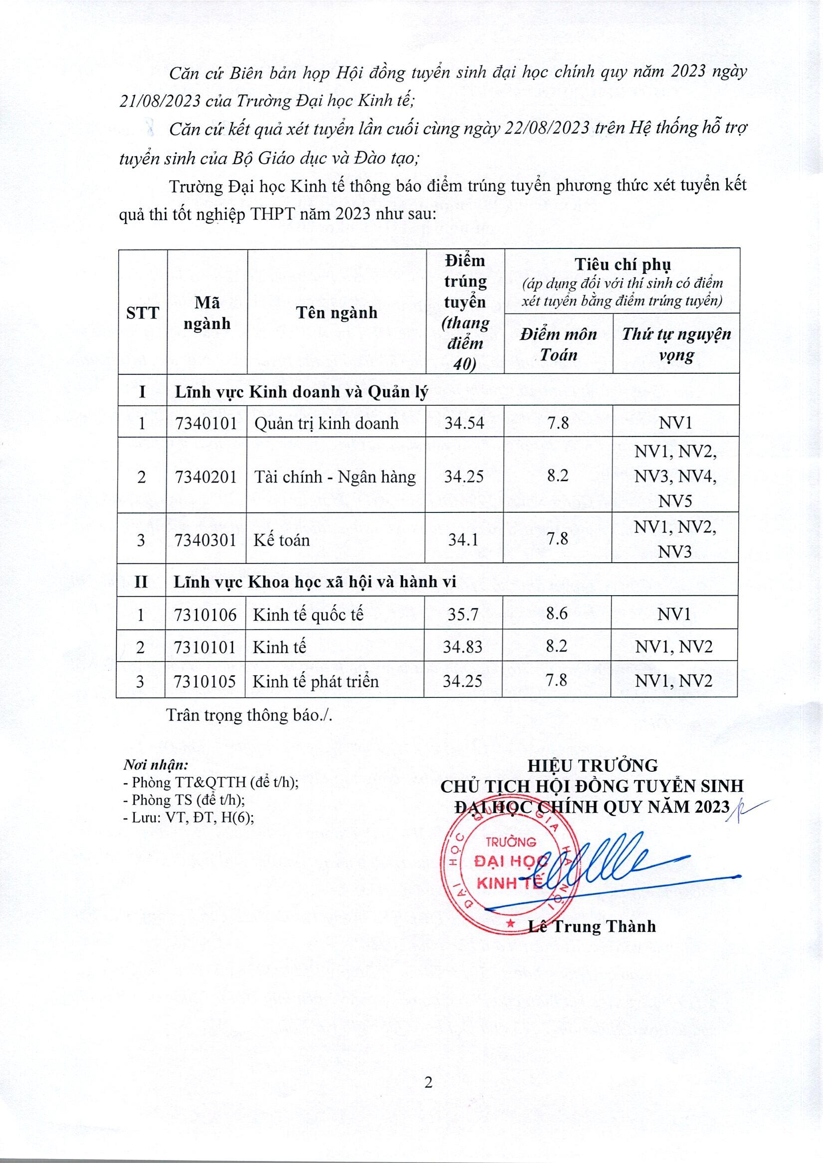 Thông báo điểm chuẩn các ngành đào tạo trường Đại học Kinh tế, ĐHQGHN năm 2023. Ảnh: Trường Đại học Kinh tế, ĐHQGHN.