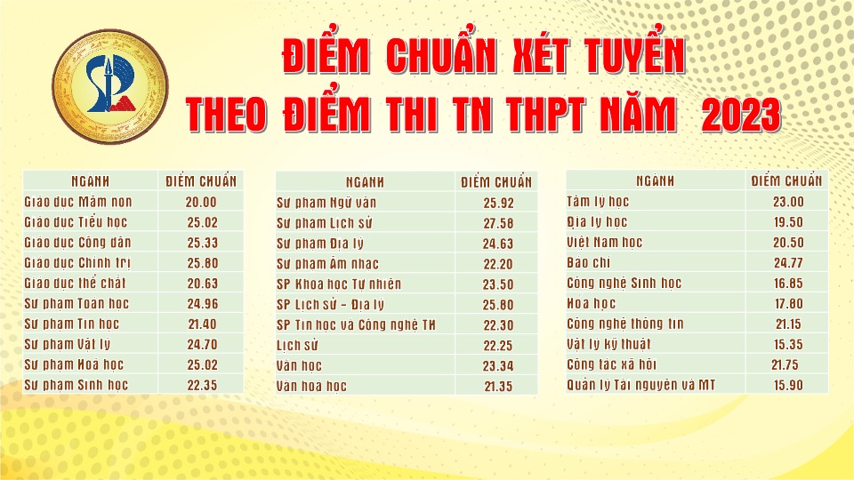 Điểm chuẩn Sư phạm Đà Nẵng 2023: Hướng dẫn chi tiết và bí quyết đậu cao