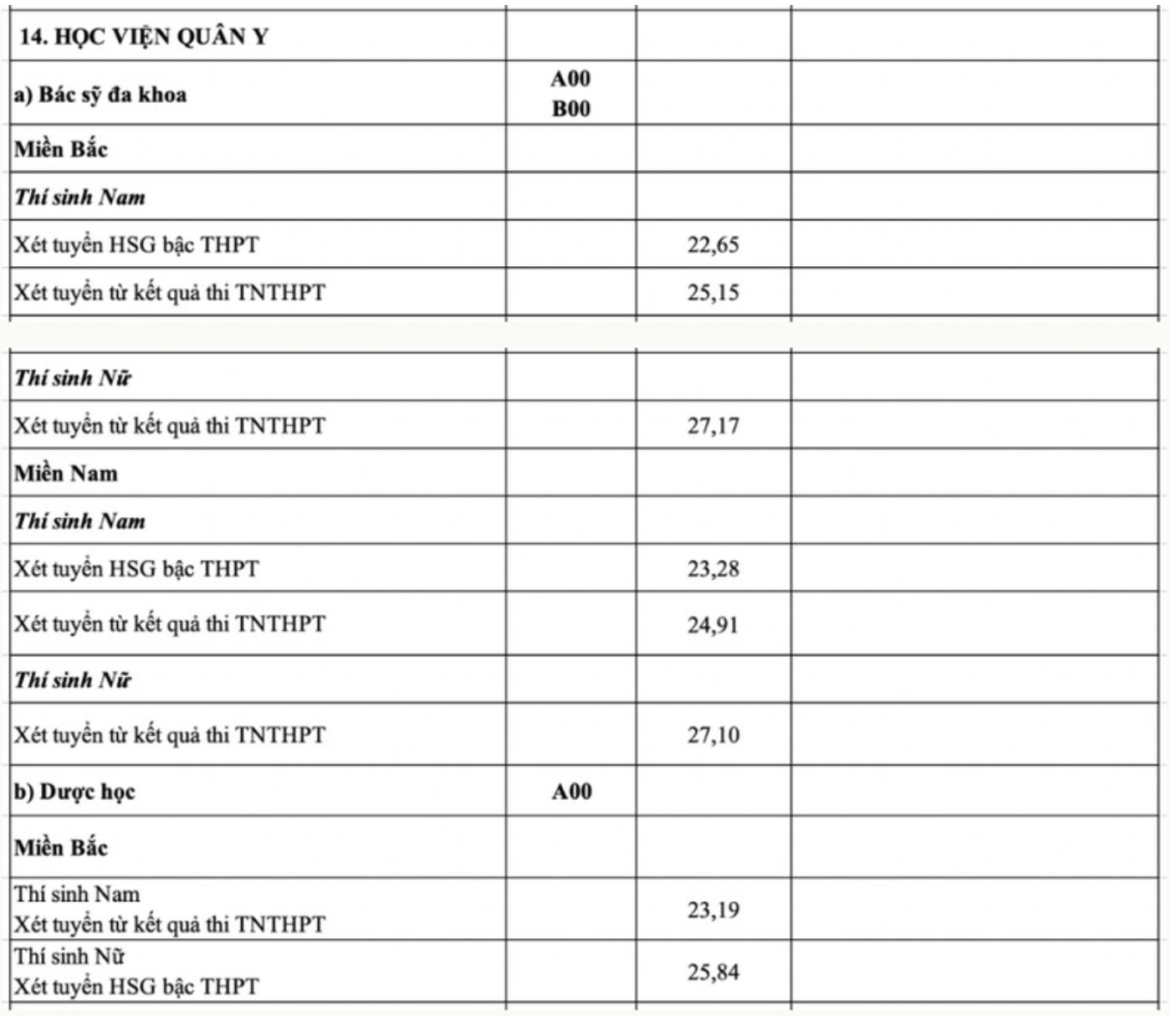 Phân tích điểm chuẩn Học viện Quân Y 2023 theo khu vực và giới tính