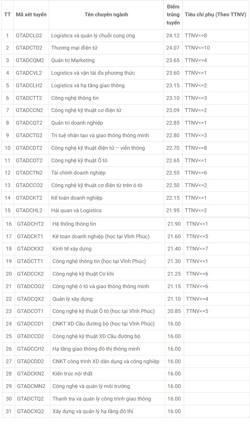 Điểm chuẩn các ngành học năm 2023