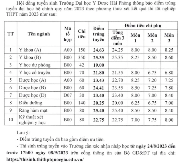 Thông Tin Điểm Chuẩn Đại Học Y Dược Hải Phòng 2023