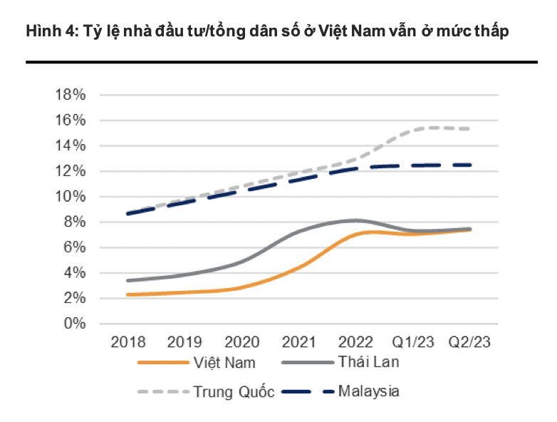 Tỉ lệ nhà đầu tư/tổng dân số ở Việt Nam vẫn ở mức thấp. Ảnh: VNDIRECT 