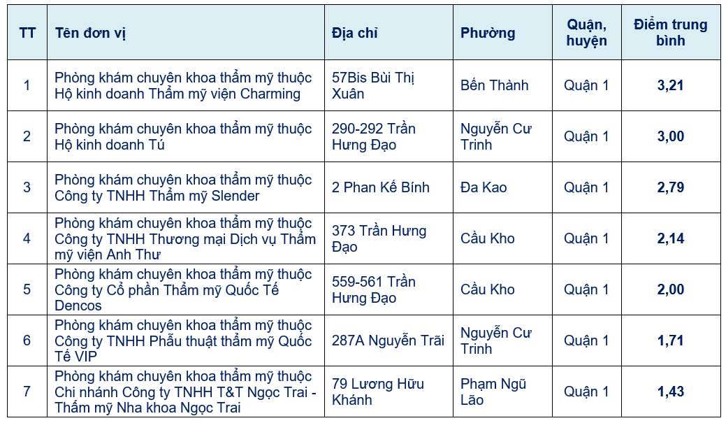 TPHCM sẽ công khai đánh giá chất lượng hơn 500 phòng khám để dân lựa chọn