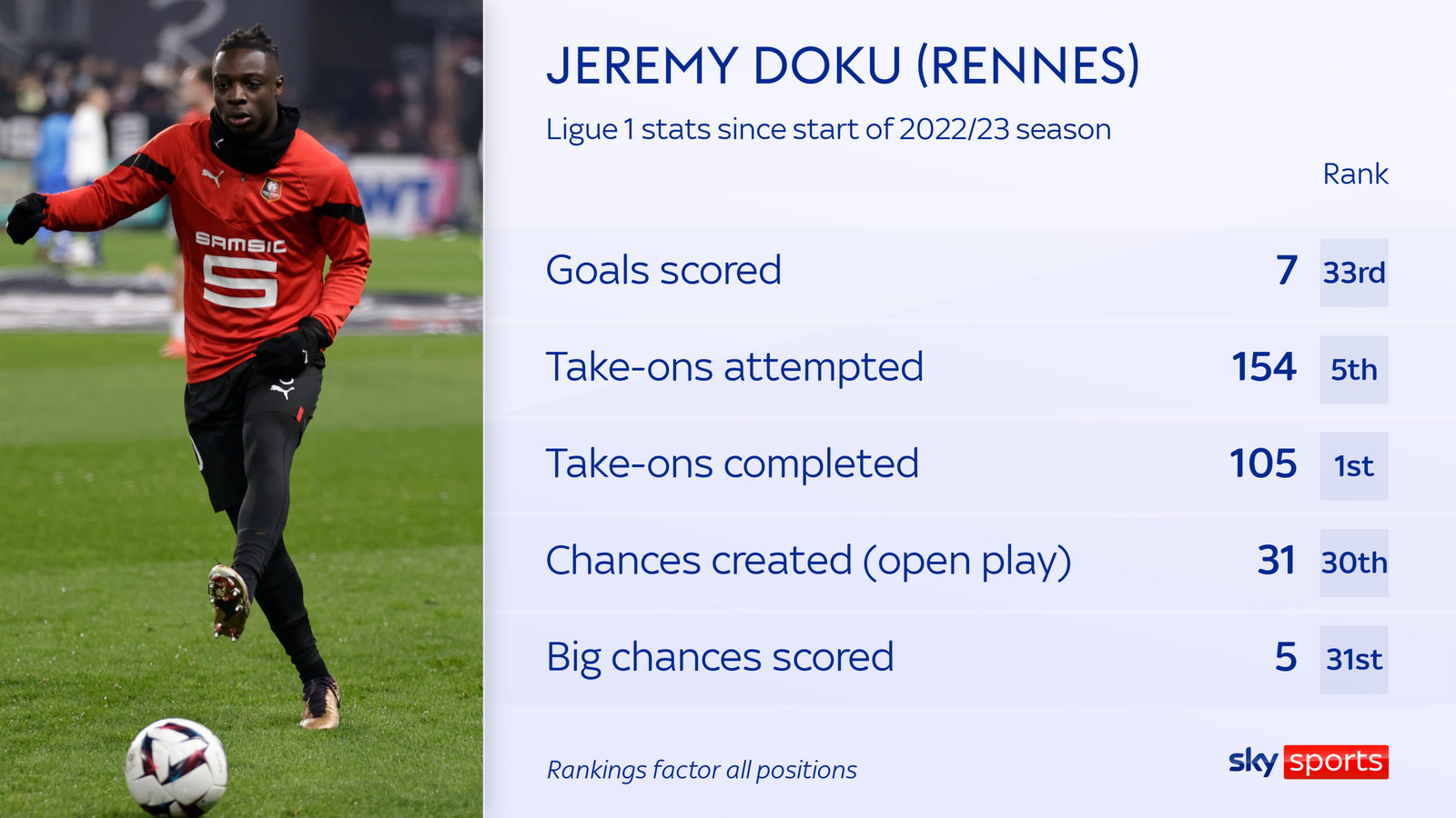 Thống kê của Doku tại Ligue 1 mùa trước.  Ảnh: Sky Sports