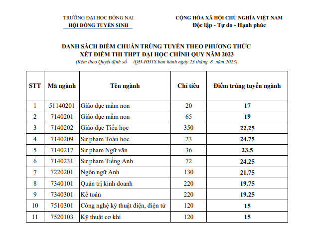 Điểm Chuẩn Đại Học Đồng Nai 2023