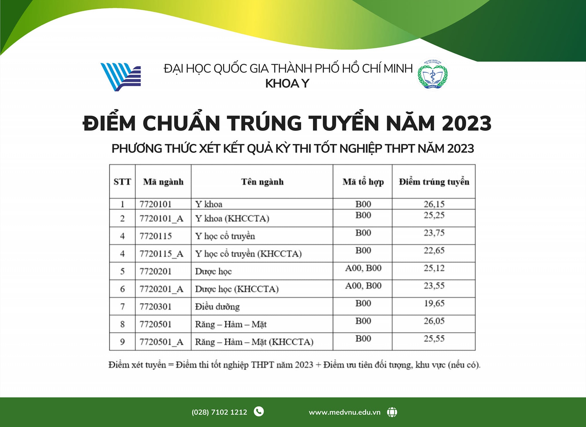 Điểm chuẩn Đại học Y TP.HCM 2023: Tổng quan và Phân tích chi tiết cho Tân sinh viên