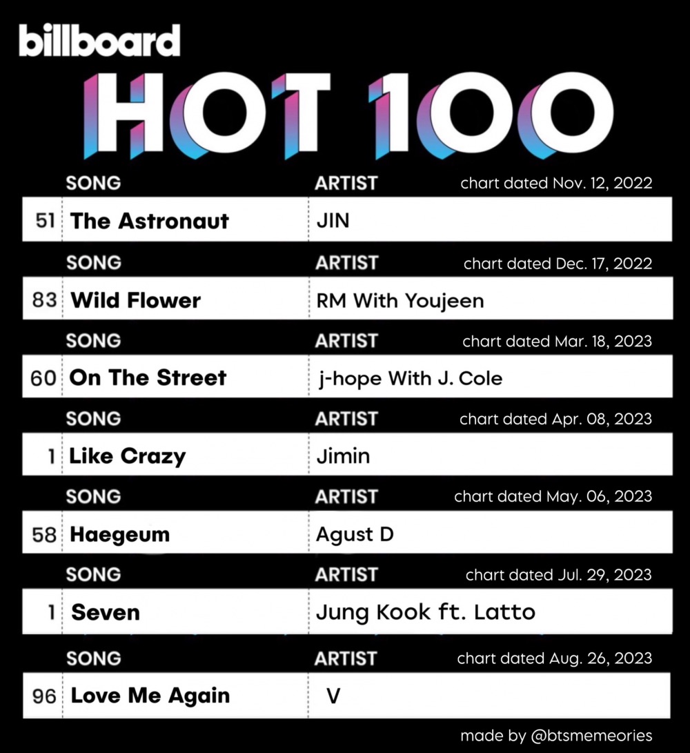 Ca khúc có thứ hạng cao nhất của 7 thành viên BTS trên Billboard Hot 100. Ảnh: Billboard