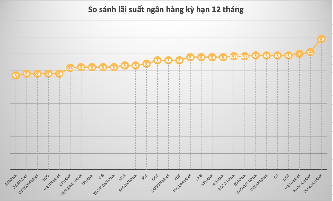 So sánh lãi suất ngân hàng cao nhất ở kỳ hạn 12 tháng. Đồ hoạ Trà My