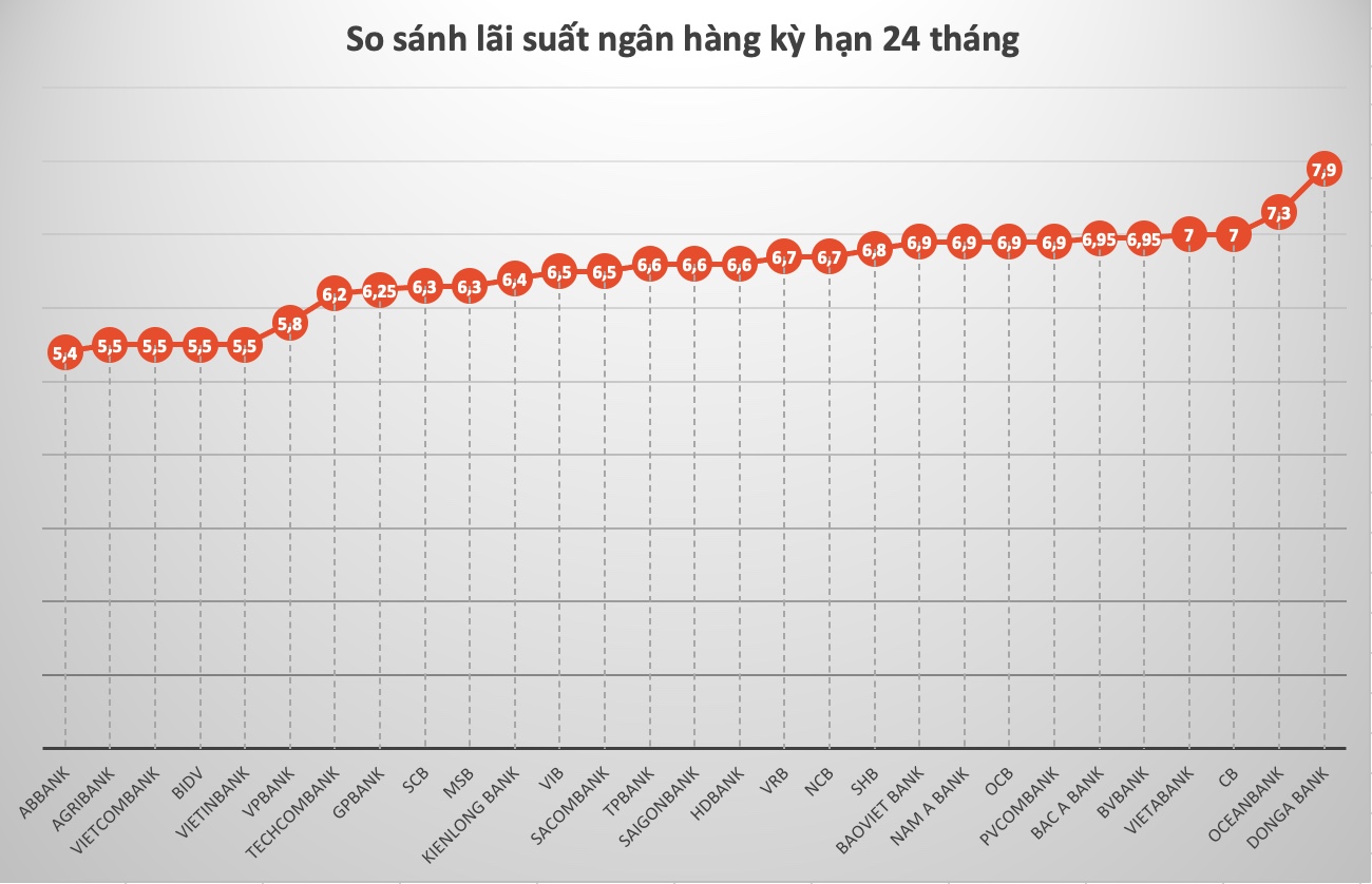 So sánh lãi suất ngân hàng cao nhất ở kỳ hạn 24 tháng. Đồ hoạ Trà My 