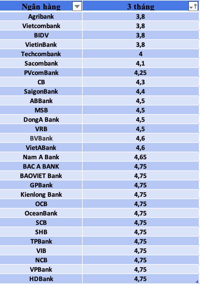 So sánh lãi suất ngân hàng cao nhất ở kỳ hạn 3 tháng. Đồ hoạ Trà My
