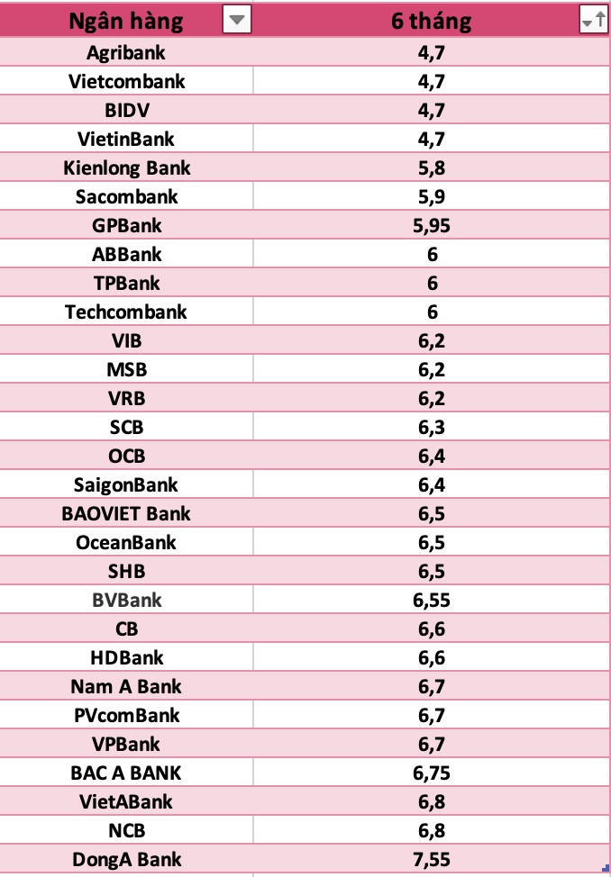 So sánh lãi suất ngân hàng cao nhất ở kỳ hạn 6 tháng. Đồ hoạ Trà My