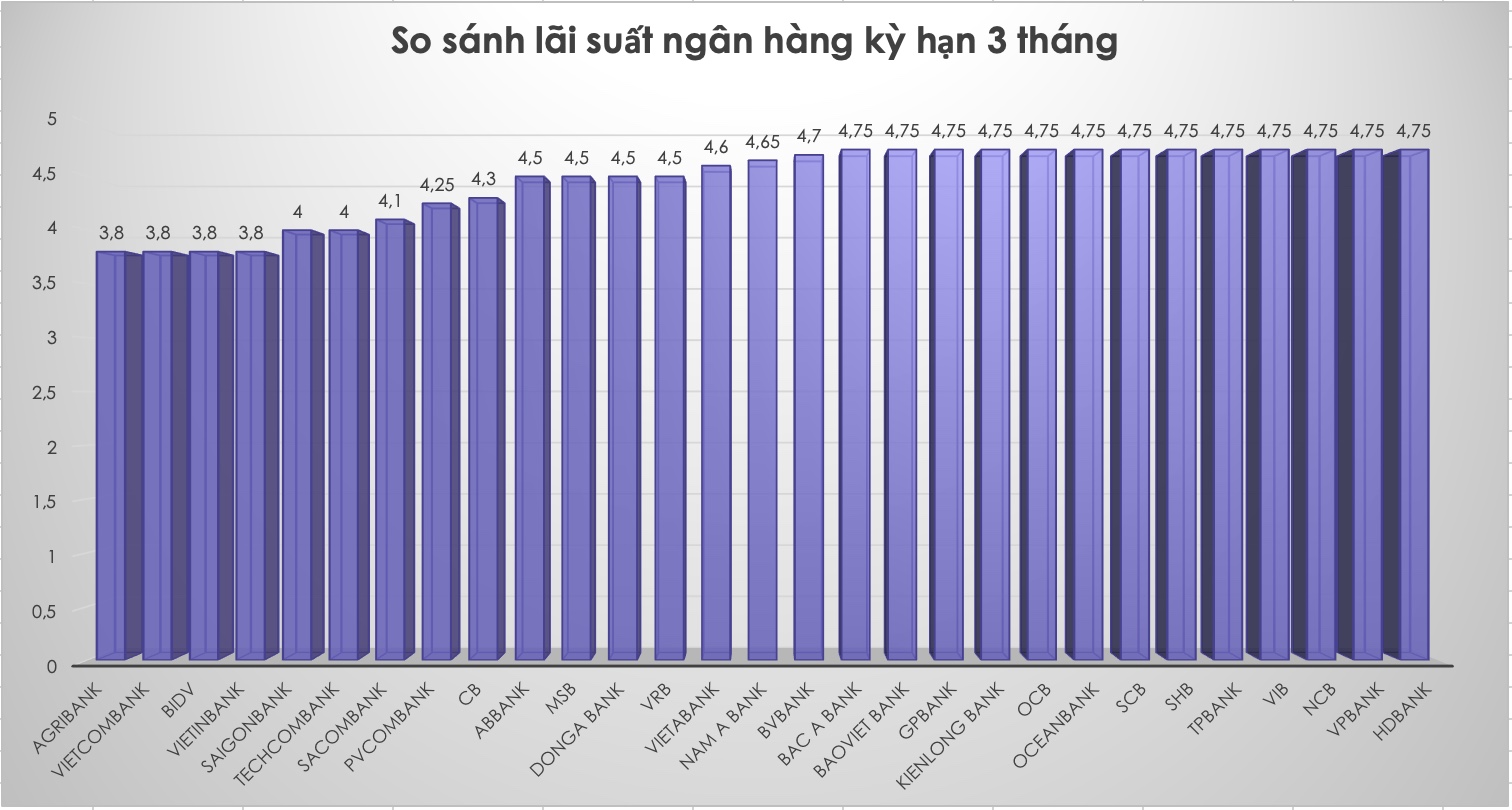 So sánh lãi suất ngân hàng cao nhất ở kỳ hạn 3 tháng. Đồ hoạ Trà My